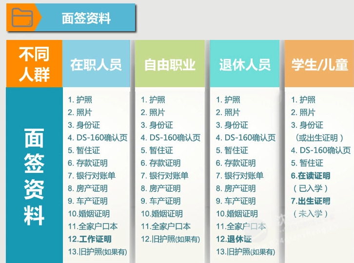 美国签证材料清单